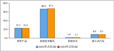前三季度，我国软件业务收入98281亿元