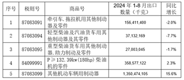2024年1-8月我国铸件出口情况
