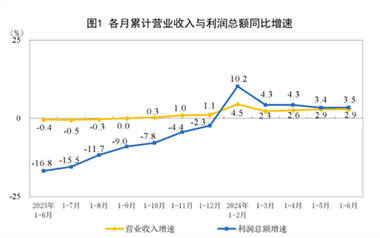 【数据发布】2024年1—6月份全国规模以上工业企业利润增长3.5%