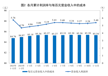 2024年1—11月份全国规模以上工业企业利润下降4.7%