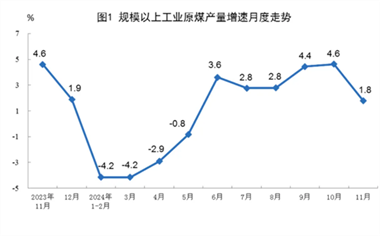 【数据发布】2024年11月份能源生产情况