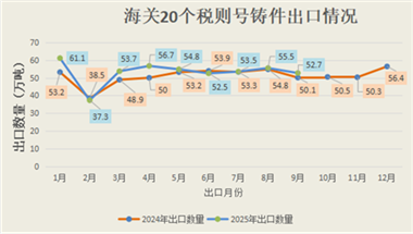 2025年1-9月我国铸件出口情况