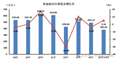 9月数据 | 柴油机历年销量及增长率