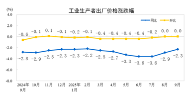 【数据发布】2025年9月份工业生产者出厂价格同比降幅继续收窄