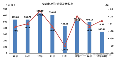 8月数据 | 柴油机历年销量及增长率