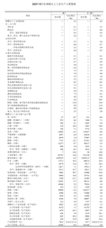 【数据发布】2025年8月份规模以上工业增加值增长5.2%