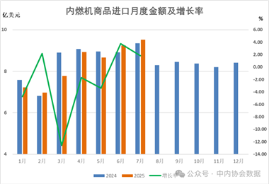 数据 |2025年1-7月内燃机行业进出口