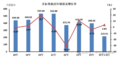 6月数据 | 多缸柴油机历年销量及增长率