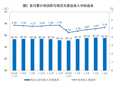 【权威解读】6月份规模以上工业企业利润降幅收窄