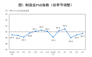 【数据发布】2025年6月中国采购经理指数运行情况