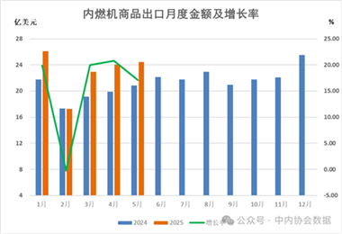 数据 |2025年1-5月内燃机行业进出口