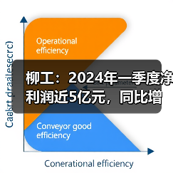 柳工:2024年一季度净利润近5亿元,同比增长58.03%(图4) 柳工:2024年一季度净利润近5亿元,同比增长58.03%(图4)