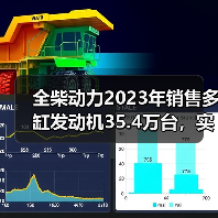 全柴动力2023年销售多缸发动机35.4万台,实现营业收入48亿元(图1) 全柴动力2023年销售多缸发动机35.4万台,实现营业收入48亿元(图1)