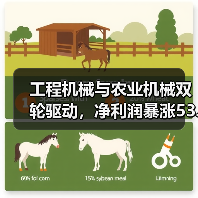 工程机械与农业机械双轮驱动，净利润暴涨53.98%